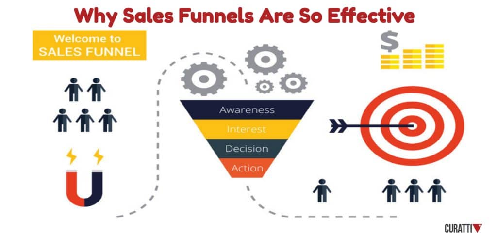 Sales Funnels For Physical Products
