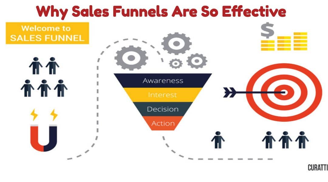 Sales Funnels For Physical Products: Best Explained