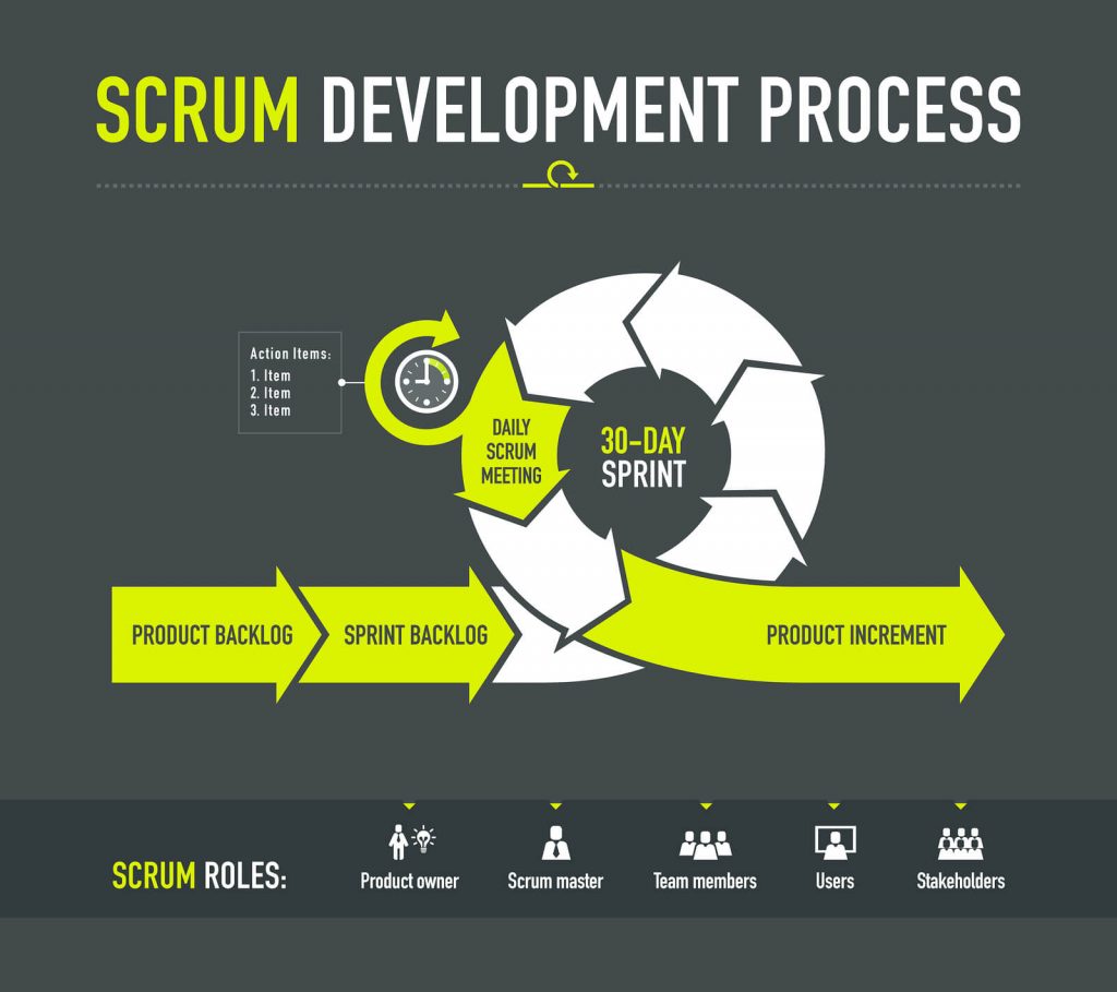 Scrum Development Process