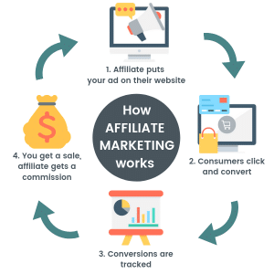 Affiliate Marketing For Beginners