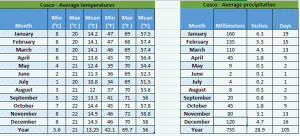 Weather forecast for Cusco