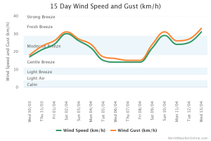 15-day-wind-speed-and-gu