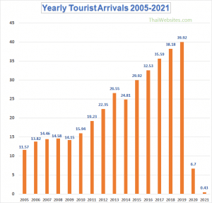 tourist trends in bangkok