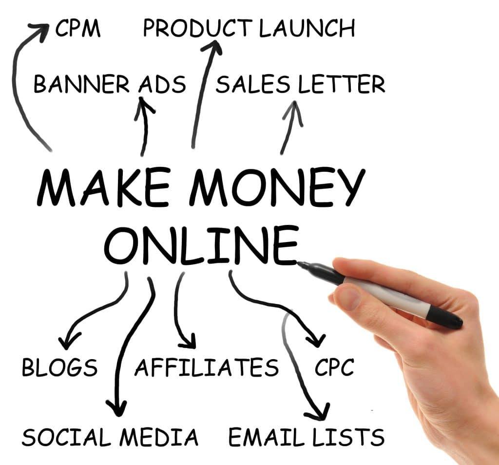 Hand writes on isolated white background the elements of the extremely popular "Make Money Online" niche that consumes the internet